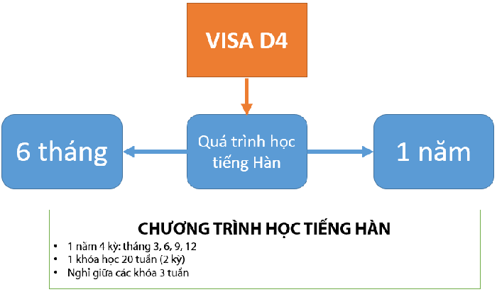 Chương trình học tiếng hàn với visa D4-1