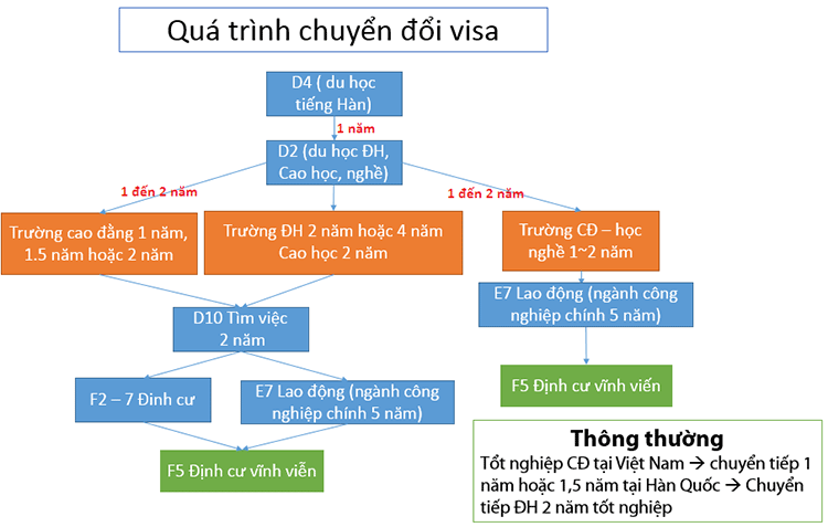 Quá-trình-chuyển-đổi-visa-du-học-Tại-Hàn-Quốc