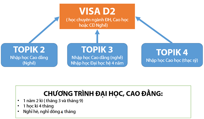 Chương trình du học với visa D2
