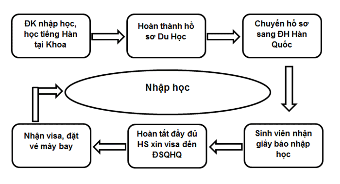 Các bước tự làm hồ sơ du học Hàn Quốc