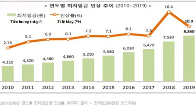 Hàn Quốc tăng mức lương làm việc tối thiểu lên 8,350 won/giờ